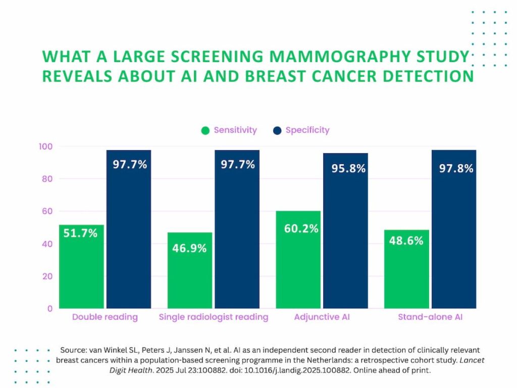 ai-enhances-breast-cancer-detection-in-major-mammography-study