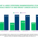 ai-enhances-breast-cancer-detection-in-major-mammography-study