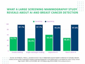 ai-enhances-breast-cancer-detection-in-major-mammography-study