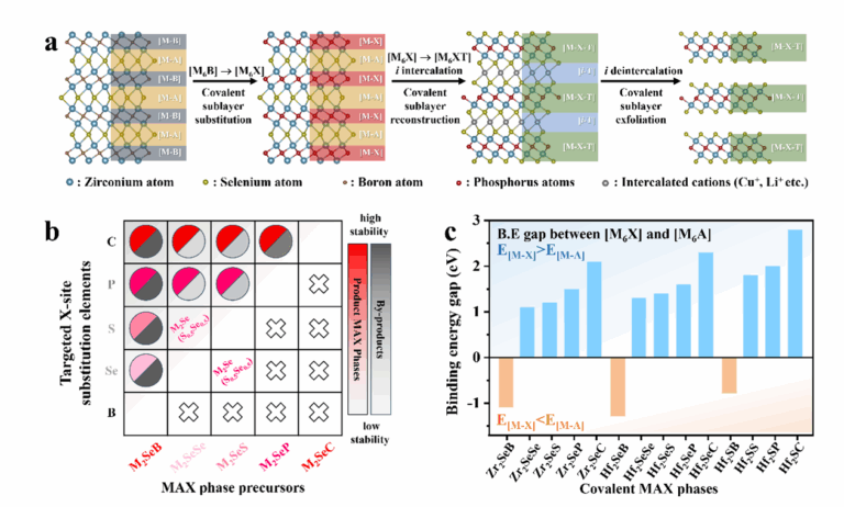 breakthrough-in-layered-inorganic-materials-a-new-era-for-2d-materials