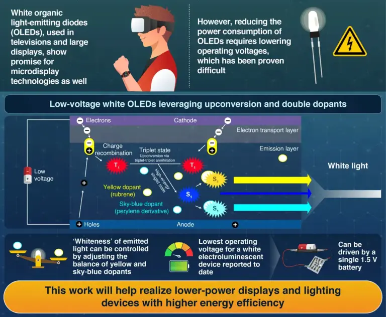 breakthrough-in-white-oleds-record-low-voltage-achieved