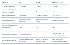 examining-the-impact-of-direct-water-vapor-emissions-on-climate
