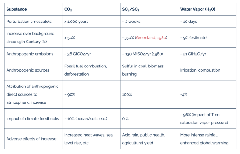 examining-the-impact-of-direct-water-vapor-emissions-on-climate