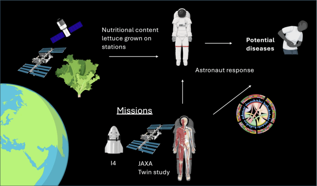 citizen-scientists-tackle-nutritional-challenges-of-space-grown-food
