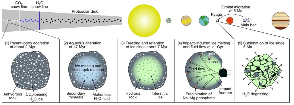 discovery-of-ancient-water-on-asteroid-ryugu-challenges-solar-system-models