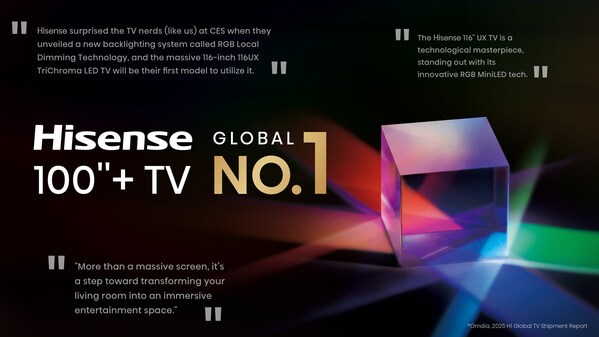 hisense-dominates-large-screen-tv-market-unveils-rgb-miniled-innovation-at-ifa-2025