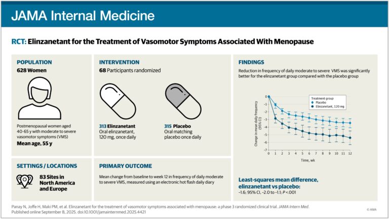 new-menopause-drug-elinzanetant-shows-73-reduction-in-hot-flashes