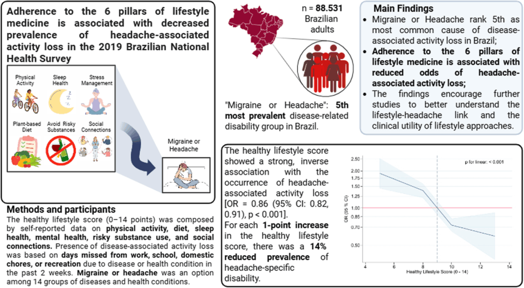 lifestyle-medicine-s-role-in-reducing-headache-disability-in-brazil