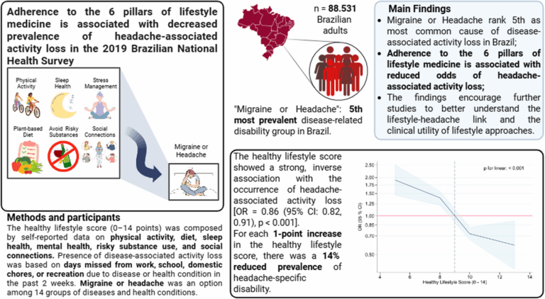 lifestyle-medicine-s-role-in-reducing-headache-disability-in-brazil