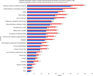 long-covid-over-half-of-patients-still-struggle-six-months-on