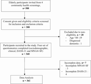 nutritional-status-linked-to-mental-health-in-elderly-malaysian-study