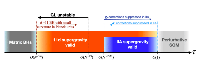 quantum-mechanics-and-supergravity-unveiling-instabilities-in-11-dimensional-theories