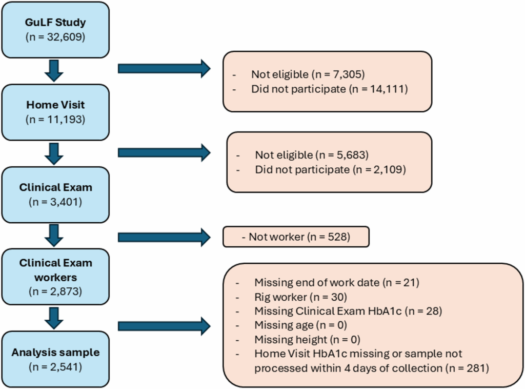 study-links-oil-spill-cleanup-exposure-to-glycemic-dysregulation
