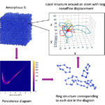 topology-unveils-softness-origins-in-amorphous-materials