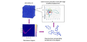 topology-unveils-softness-origins-in-amorphous-materials