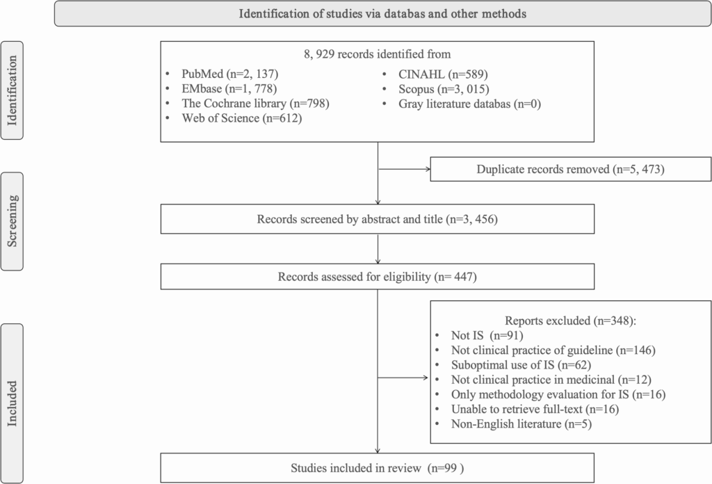 implementation-science-transforming-clinical-practice-with-evidence-based-guidelines