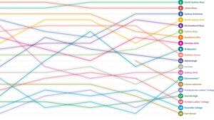 north-sydney-boys-tops-hsc-rankings-james-ruse-follows-closely