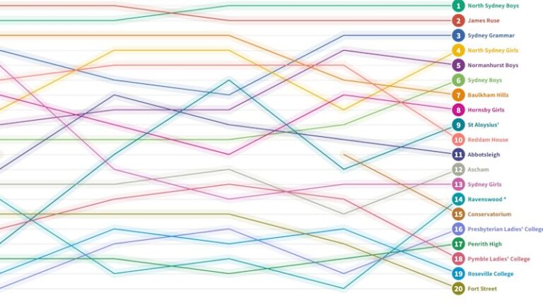 north-sydney-boys-tops-hsc-rankings-james-ruse-follows-closely
