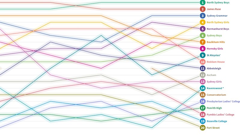 north-sydney-boys-tops-hsc-rankings-james-ruse-follows-closely