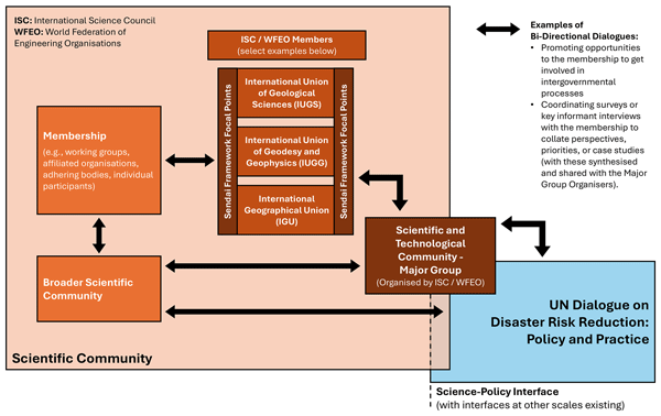 strengthening-the-science-policy-interface-for-disaster-risk-reduction