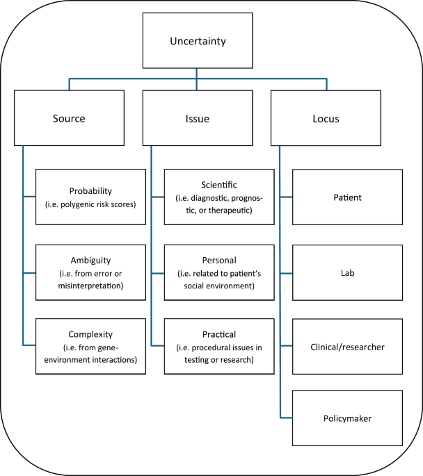 understanding-trust-and-uncertainty-in-genomic-medicine-a-comprehensive-review