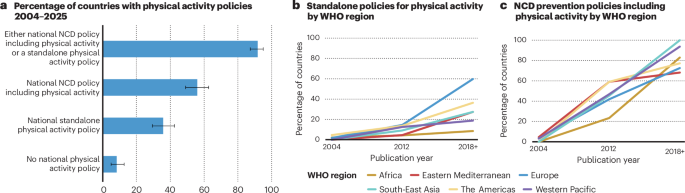 global-inaction-on-physical-activity-a-pressing-health-crisis
